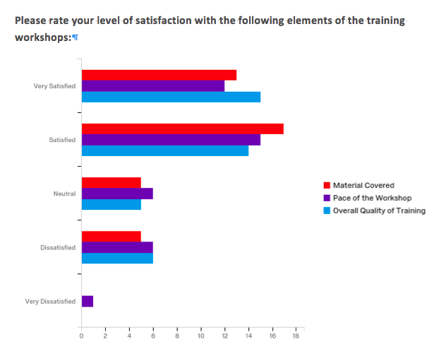 Survey of Level of Satisfaction with Workshop