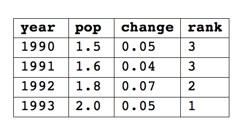 A two-dimensional table illustrating how data might be organized