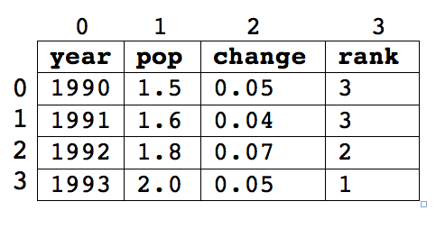 Image showing how we might think of a table as having index ordered rows and columns