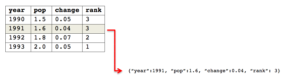 Image showing how we might think of a table row as an equivalent of a Python key-value dictionary