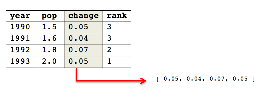 Image showing how we might think of a table as consisting of several uniform-length lists placed next to each other