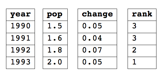 An image showing how a table is also built out of uniform columns